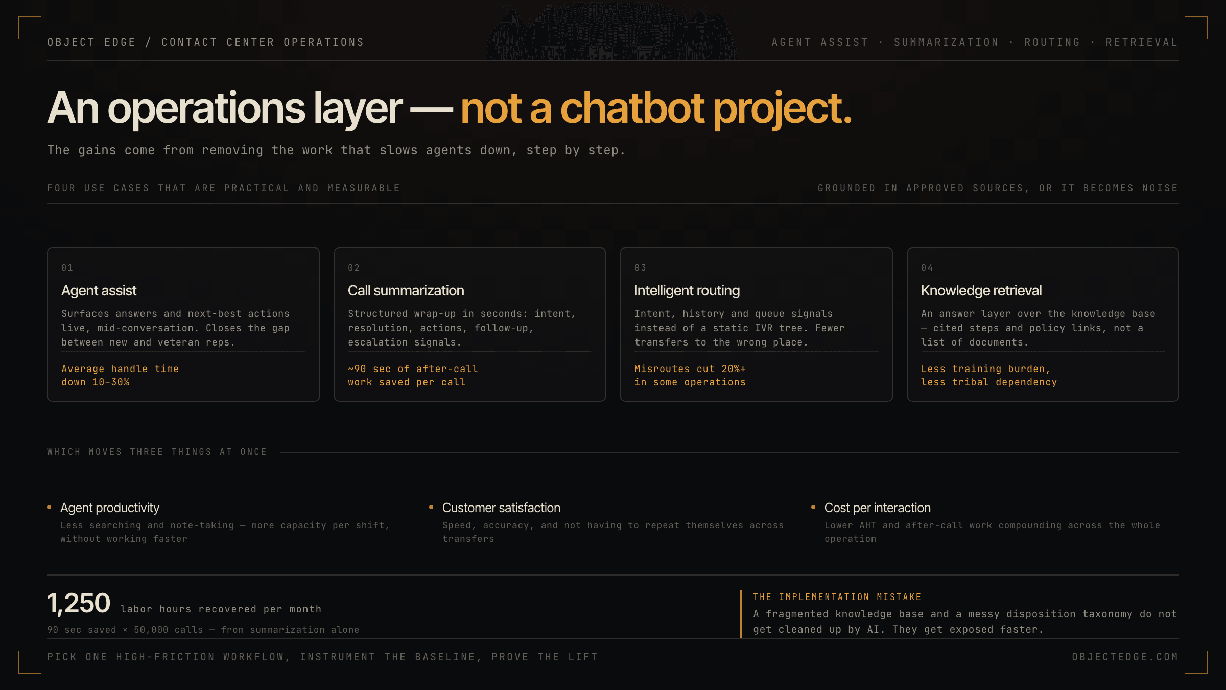 Diagram titled 'An operations layer — not a chatbot project.' Four use-case panels are shown, each with its measurable effect: agent assist, which surfaces answers and next-best actions mid-conversation and can bring average handle time down 10–30%; call summarization, which produces a structured wrap-up covering intent, resolution, actions, follow-up and escalation signals and saves roughly 90 seconds of after-call work per call; intelligent routing, which uses intent, history and queue signals instead of a static IVR tree and has cut misroutes by 20% or more in some operations; and knowledge retrieval, which acts as an answer layer with cited steps and policy links rather than a list of documents, reducing training burden and tribal dependency. Together these move three things at once — agent productivity, customer satisfaction, and cost per interaction. A footer notes that 90 seconds saved across 50,000 calls recovers about 1,250 labor hours per month from summarization alone, and warns that a fragmented knowledge base and messy disposition taxonomy are not cleaned up by AI but exposed faster