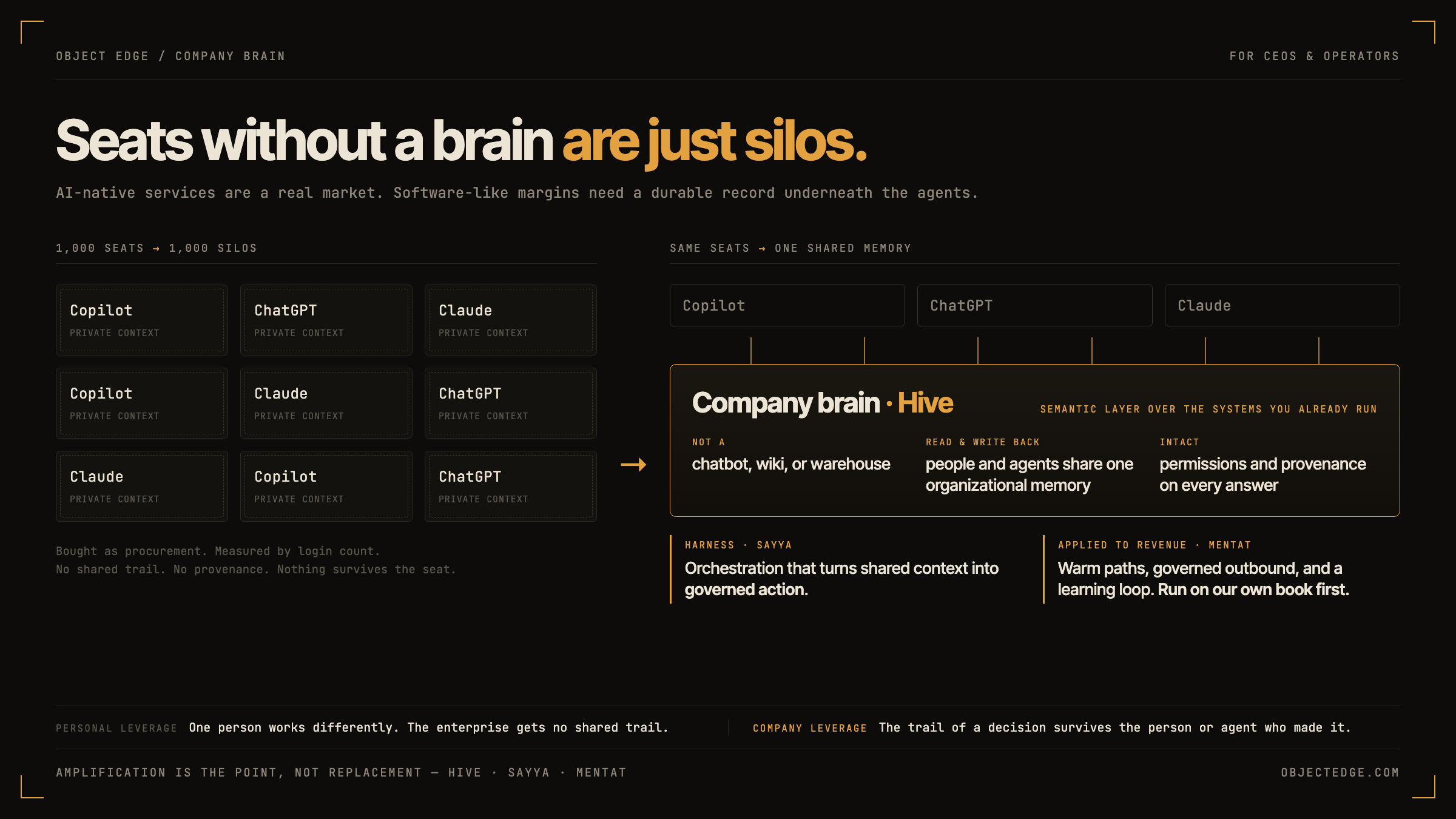 Diagram titled 'Seats without a brain are just silos.' On the left, a grid of nine small boxes labeled Copilot, ChatGPT, and Claude, each with its own private context, captioned '1,000 seats, 1,000 silos.' On the right, the same seats sit above a shared layer labeled 'Company brain: Hive' with permissions and provenance intact, Sayya as the harness for governed action, and Mentat as the company brain for revenue. Footer reads 'Amplification is the point, not replacement' and objectedge.com.
