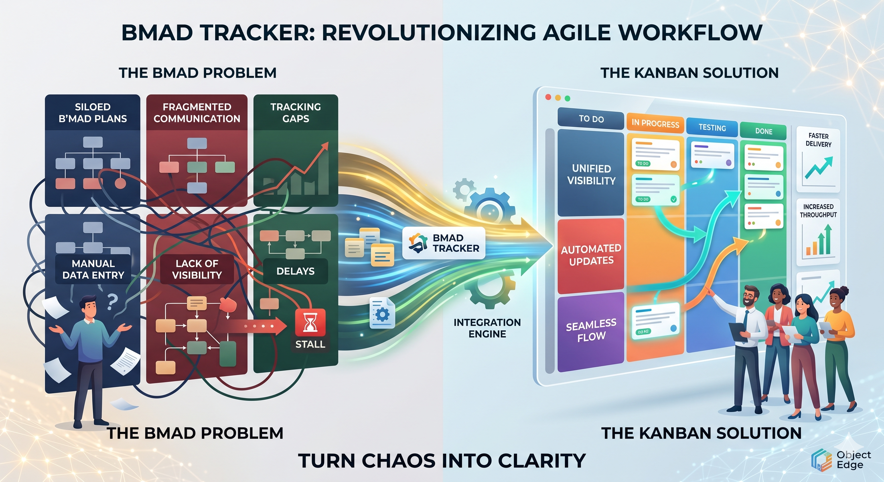 BMAD Tracker: Revolutionizing Agile Workflow — left side 'The BMAD Problem' shows siloed BMAD plans, fragmented communication, tracking gaps, manual data entry, lack of visibility, delays, and stalled work; right side 'The Kanban Solution' shows a Kanban board with To Do / In Progress / Testing / Done columns, unified visibility, automated updates, seamless flow, faster delivery, and increased throughput, connected by a BMAD Tracker integration engine