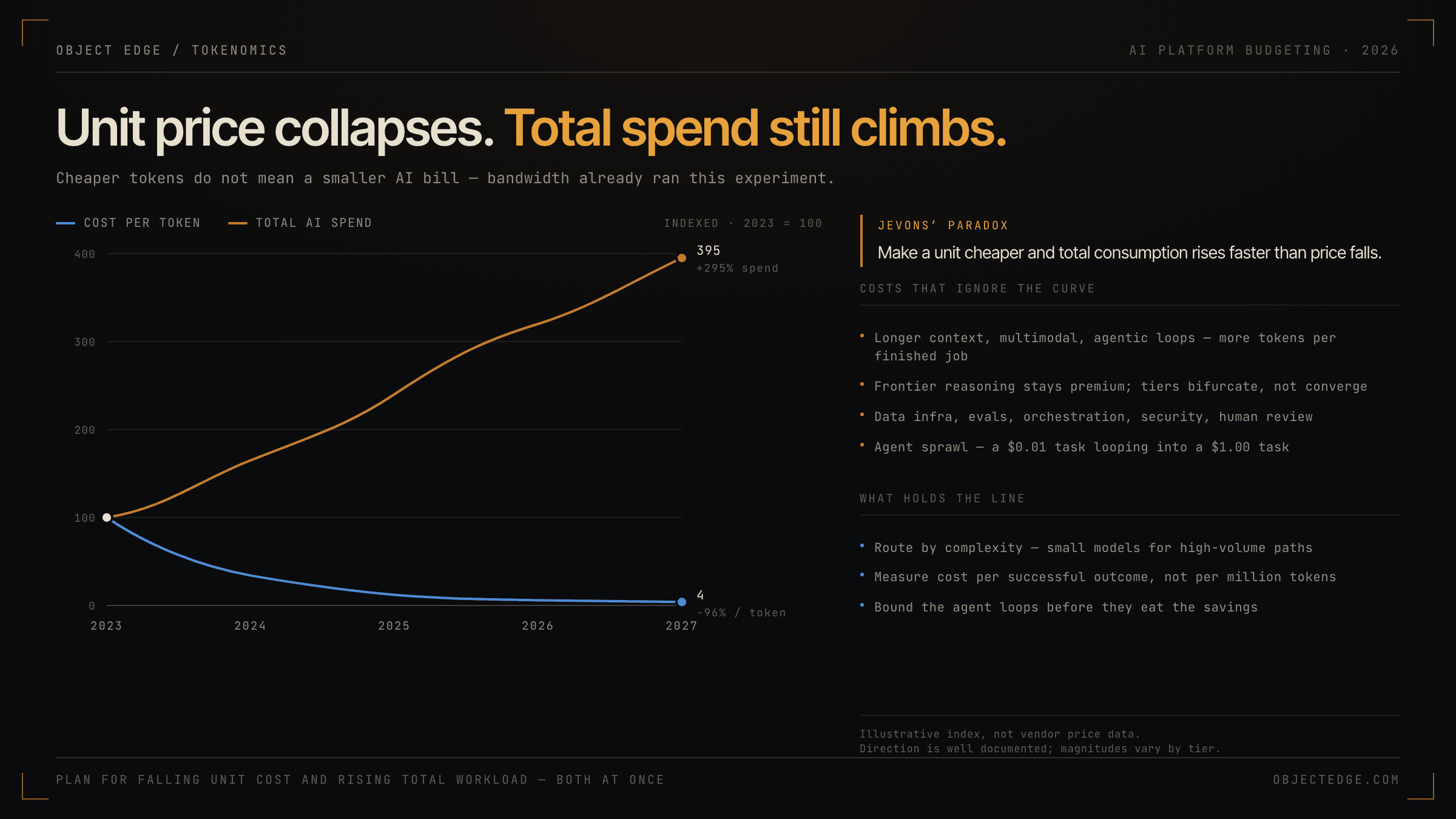 Diagram titled 'Unit price collapses. Total spend still climbs.' A line chart indexed to 2023 = 100 plots two series on one axis from 2023 to 2027: cost per token falling from 100 to 4 (a 96% decline per token) and total AI spend rising from 100 to 395 (a 295% increase). A side panel defines Jevons' paradox — make a unit cheaper and total consumption rises faster than price falls — then lists costs that ignore the curve (longer context, multimodal and agentic loops consuming more tokens per finished job; frontier reasoning staying premium as tiers bifurcate; data infrastructure, evaluation, orchestration, security and human review; agent sprawl turning a $0.01 task into a $1.00 task) alongside what holds the line (route by complexity, measure cost per successful outcome, bound the agent loops). A note marks the index as illustrative rather than vendor price data