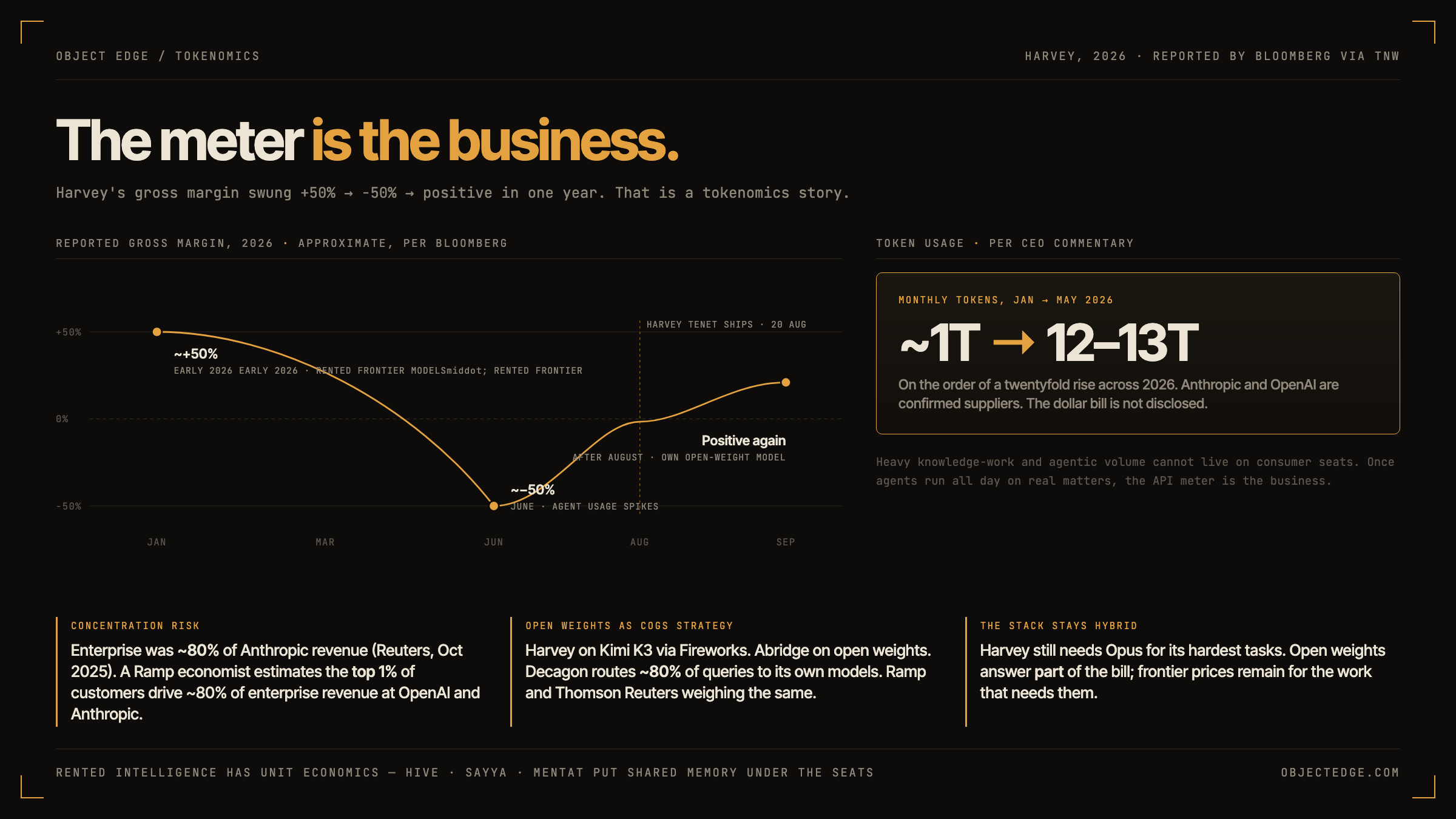Diagram titled 'The meter is the business.' A single amber line charts Harvey's reported gross margin across 2026: about +50% early in the year, about -50% by June as agent usage spiked on rented frontier models, and back positive after August when Harvey Tenet, its in-house open-weight model, shipped. Beside the chart, a tile reads 'about 1T to 12-13T tokens per month, Jan to May 2026.' Three cards below cover concentration risk (enterprise about 80% of Anthropic revenue; top 1% of customers about 80% of enterprise revenue), open weights as COGS strategy (Harvey, Abridge, Decagon, Ramp, Thomson Reuters), and the hybrid stack (frontier models kept for the hardest tasks). Footer reads 'Rented intelligence has unit economics' and objectedge.com.