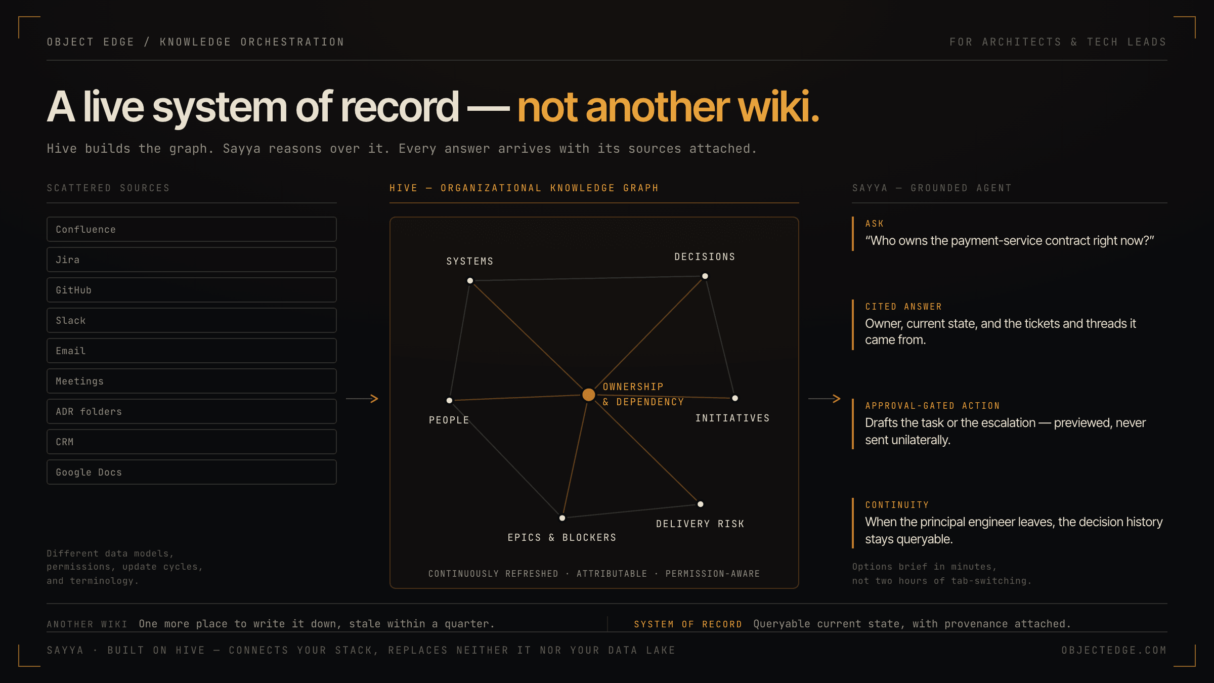 Diagram titled 'A live system of record — not another wiki' showing a three-stage flow. On the left, scattered sources — Confluence, Jira, GitHub, Slack, email, meetings, ADR folders, CRM and Google Docs — each with different data models, permissions, update cycles and terminology. An arrow leads to the centre: Hive, an organizational knowledge graph drawn as a node-link diagram whose hub is ownership and dependency, linked to systems, decisions, people, initiatives, epics and blockers, and delivery risk; the panel is labelled continuously refreshed, attributable, permission-aware. A second arrow leads to Sayya, the grounded agent, which takes a question ('Who owns the payment-service contract right now?'), returns a cited answer with the tickets and threads it came from, stages approval-gated actions that are previewed and never sent unilaterally, and preserves continuity so decision history stays queryable when a principal engineer leaves. A footer contrasts another wiki — one more place to write it down, stale within a quarter — against a system of record with queryable current state and provenance attached