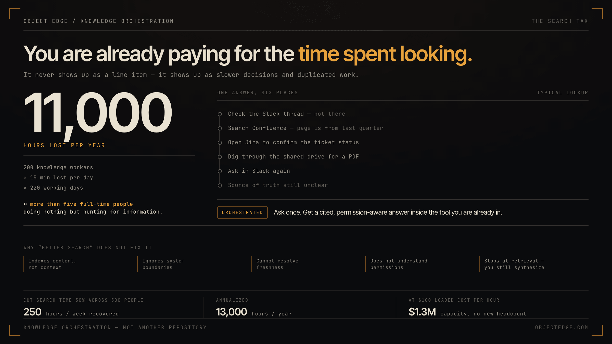 Diagram titled 'You are already paying for the time spent looking.' A hero figure of 11,000 hours lost per year is derived from 200 knowledge workers times 15 minutes lost per day times 220 working days — roughly more than five full-time people doing nothing but hunting for information. Beside it, a typical lookup is traced across six places: check the Slack thread (not there), search Confluence (page is from last quarter), open Jira to confirm ticket status, dig through the shared drive for a PDF, ask in Slack again, and still find the source of truth unclear; an orchestrated alternative asks once and returns a cited, permission-aware answer inside the tool the user is already in. A band explains why better search does not fix it — it indexes content not context, ignores system boundaries, cannot resolve freshness, does not understand permissions, and stops at retrieval. Three stat tiles show that cutting search time 30% across 500 people recovers 250 hours per week, 13,000 hours per year, or about $1.3M of capacity at $100 loaded cost per hour