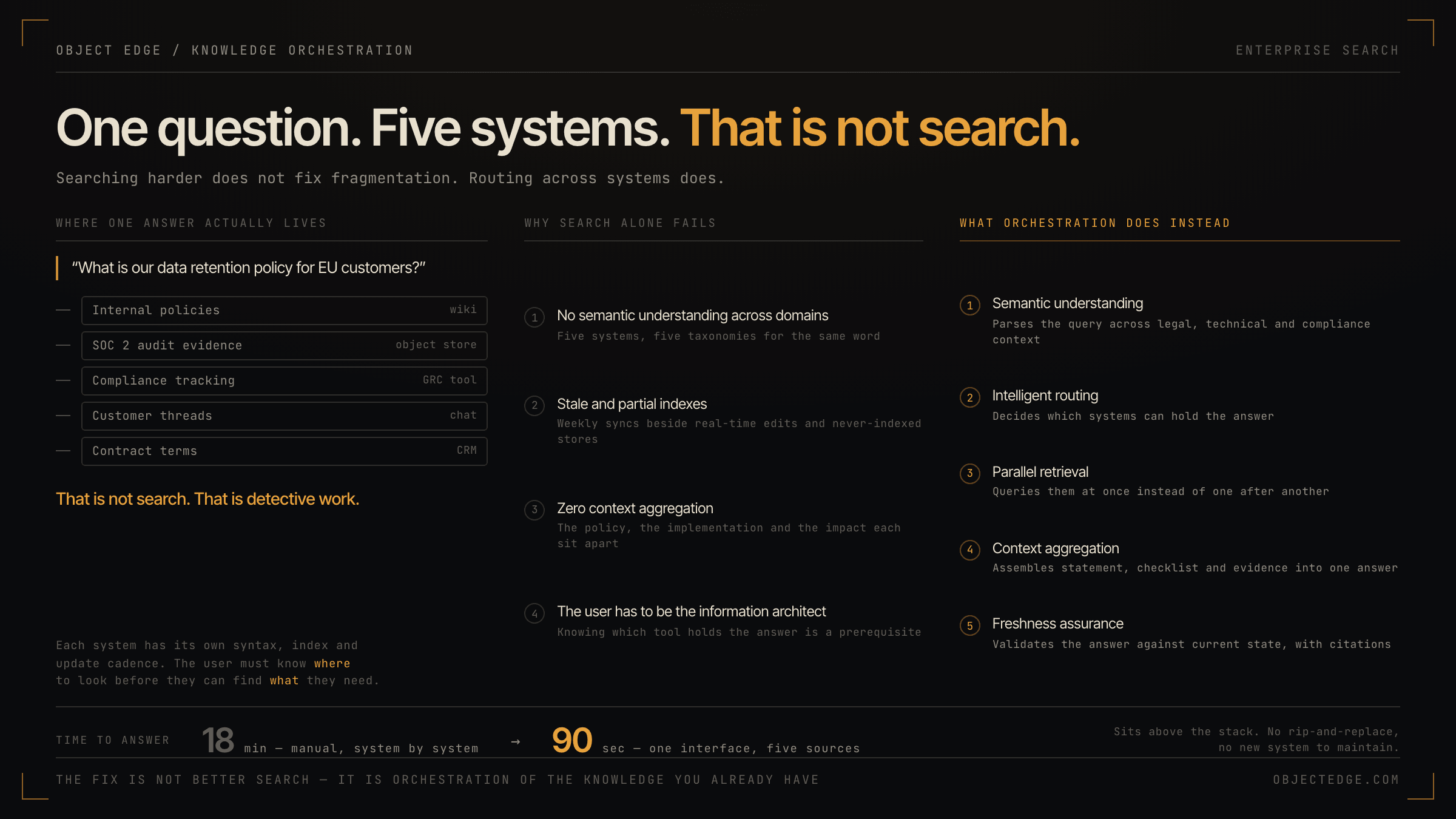Diagram titled 'One question. Five systems. That is not search.' The left panel traces where a single answer actually lives — the question 'What is our data retention policy for EU customers?' resolves across internal policies in a wiki, SOC 2 audit evidence in an object store, compliance tracking in a GRC tool, customer threads in chat, and contract terms in the CRM — concluding that this is detective work, because each system has its own syntax, index and update cadence and the user must know where to look before they can find what they need. The middle panel lists four reasons search alone fails: no semantic understanding across domains, stale and partial indexes, zero context aggregation, and the user having to be the information architect. The right panel shows what orchestration does instead in five steps: semantic understanding, intelligent routing, parallel retrieval, context aggregation, and freshness assurance with citations. A footer compares time to answer — 18 minutes searching system by system against 90 seconds through one interface over five sources — and notes that the layer sits above the existing stack with no rip-and-replace