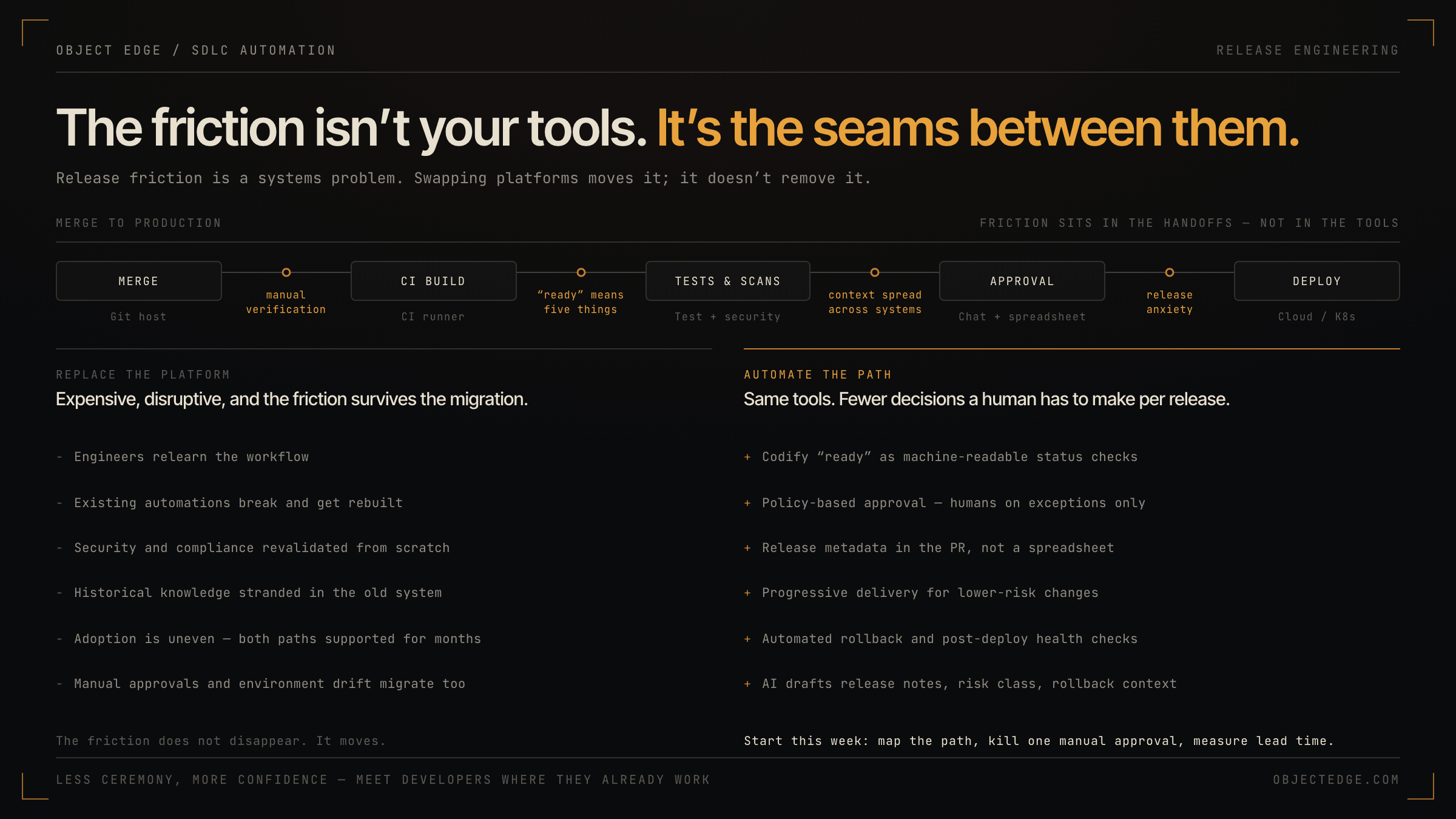 Diagram titled 'The friction isn't your tools. It's the seams between them.' A pipeline rail runs from merge to production across six stages — merge (git host), CI build (CI runner), tests and scans (test plus security), approval (chat plus spreadsheet) and deploy (cloud or Kubernetes) — with friction markers placed in the handoffs between them: manual verification, 'ready' meaning five different things, context spread across systems, and release anxiety. Below, two treatments are compared. Replacing the platform is expensive and disruptive and the friction survives the migration: engineers relearn the workflow, existing automations break and get rebuilt, security and compliance are revalidated from scratch, historical knowledge is stranded, adoption is uneven, and manual approvals and environment drift migrate too — the friction does not disappear, it moves. Automating the path keeps the same tools and removes decisions: codify 'ready' as machine-readable status checks, policy-based approval with humans on exceptions only, release metadata in the pull request rather than a spreadsheet, progressive delivery for lower-risk changes, automated rollback and post-deploy health checks, and AI-drafted release notes, risk class and rollback context